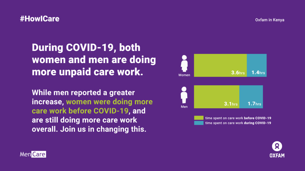 During COVID-19, men and women are doing more unpaid care work.